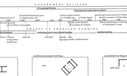 Timeline of Farming & Gov't Policy, Building Analysis